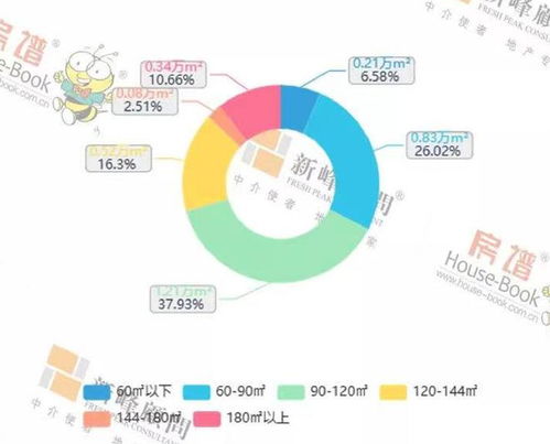 第51周大連樓市90至120平米產品銷量環(huán)漲8